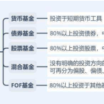 新手学基金投资从入门（新手学基金投资从入门到精通）