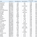 买哪个基金最好（买哪个基金最好又安全）