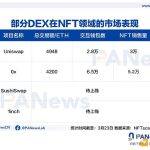 1inch将入局NFT交易市场 DEX新一轮攻防战开启？