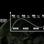 美林时钟理论里的四个经济周期（美林时钟理论里的四个经济周期多长时间）