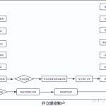 期货开户要什么条件才正反面（做期货怎么开户,有什么要求）