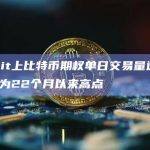 Deribit上比特币期权单日交易量达24亿美元，为22个月以来高点