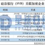 硅谷银行暴雷 哪些加密企业牵涉其中？