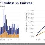 Coinbase今年交易量超Uniswap两倍！V神：DeFi用户体验不够好