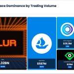 DappRadar：2月NFT交易量大幅飙升至20亿美元！超6成在Blur