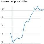尽管汽油价格大幅下跌 但美国8月份通货膨胀率仍上升0.1%