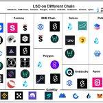 多生态 LSD 发展报告：赛道很宏伟 项目很早期