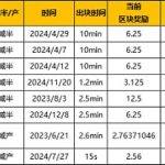 分析：减半为什么带来价格上涨