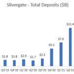 加密友好银行 Silvergate 为何暴雷？大十倍的 Signature Bank 有危险吗？