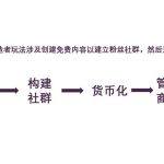 解读创作者模式新玩法：通过代币启动社区