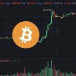 联准会3月不加息几率骤升！比特币突破2.4万美元、以太坊近1700
