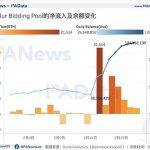 数据透析Blur交易大战：地板价较Opensea低5% 高积分用户当前预估营收为负