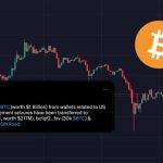 比特币跌穿2.2万美元！美国疑抛售 转入Coinbase4.9万枚BTC