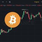 比特币一度涨破2.8万美元、以太坊1840！Fed本周加息0.25几率大增