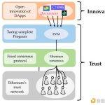 Bixin Ventures：EigenLayer将成为ETH信任层的保障