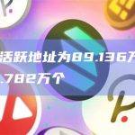 昨日BTC活跃地址为89.136万个，新增地址数42.782万个