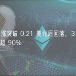 SIS 上涨突破 0.21 美元后回落，3 日内最大涨幅超 90%