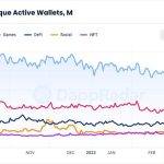 DappRadar Q1研报：DeFi TVL环比增长37.44% NFT表现强劲