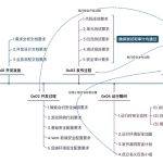 Web3 项目安全实践要求
