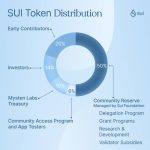 Sui 公链的特色优势、生态、代币模型、投资价值