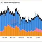 OG接连退场 NFT文化已死？