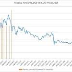 Arthur Hayes：囤了那么久的 $LDO 我为何全部亏本抛售？