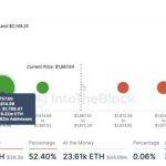 eth最新行情分析（数据显示ETH价格涨势将持续下去）