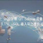 Messari：2023 年 Q1 Solana 流通市值环比上涨 118.1%，SOL 收入环比增长 68.7%