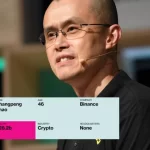 赵长鹏上榜彭博金融富豪第三名！CZ本人驳斥：我没有282亿美元