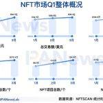 回顾NFT市场Q1表现：NFT生态向Polygon聚拢 蓝筹项目市值和均价双下跌
