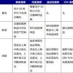 以太坊上海升级临近 LSD赛道异军突起