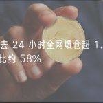 数据：过去 24 小时全网爆仓超 1.1 亿美元，比特币占比约 58%