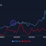 链上数据比较Arbitrum和Optimism：ARB被低估了吗