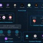 同源异流：Lens 和 CyberConnect 的去中心化社交路径