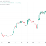 btc减半前多久行情会起来（指标表明比特币有可能在下一次减半之前飙升500%）