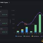 Blockworks：MEME币暴涨 大赢家或是MEV三明治攻击者