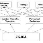 ZK硬件加速：过去、现在和未来