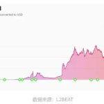 除了 「四大天王」这两个L2创新项目也值得关注