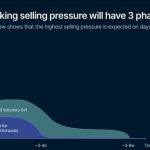 观点：约 59% 的非流动性 ETH 或将在 Shapella 升级后被提取