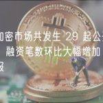上周加密市场共发生 29 起公开融资事件，融资笔数环比大幅增加 | 投融资周报