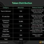 区块链观察 | CyberConnect推出代币CYBER 代币分配及CoinList公售细节一览