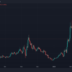 dydx币价格走势最新（因基于以太坊的DEX停止运营导致DYDX下跌5%）