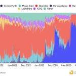 《福布斯》对话Blur：10人团队如何改变NFT市场格局