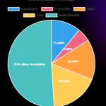公链项目Shardeum公布代币经济模型，51%将作为节点奖励