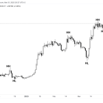 btc最新行情分析（比特币市场结构指向新的上升趋势）