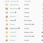 以太坊layer2龙头Arbitrum入门