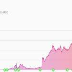 数据：以太坊 Layer2 网络 TVL 为 93.5 亿美元，过去 7 天跌幅达 11.64%