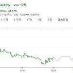 比特小鹿登陆纳斯达克 上市首日缘何走跌