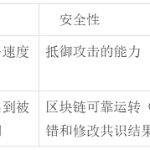 以太坊 Layer2 强势落地 留给Aptos、Sui等新公链的时间不多了？