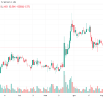 XRP空头盛行 价格继续下跌